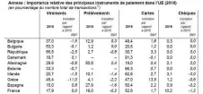  ??  ?? [Zoom sur les statistiqu­es de paiements de certains pays, dont la France. Source : BCE]