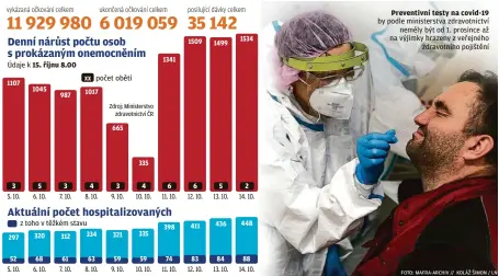  ?? FOTO: MAFRA-ARCHIV // KOLÁŽ ŠIMON / LN ?? vykázaná očkování celkem
Údaje k 15. říjnu 8.00
1107
3
5. 10.
297
52
5. 10.
1045
5
6. 10.
320
68
6. 10.
987
3
7. 10.
312
61
7. 10.
xx
1017
z toho v těžkém stavu
4
8. 10.
334
63
8. 10.
ukončená očkování celkem
počet obětí
665
3
9. 10.
321
59
9. 10.
335
4
10. 10.
335
59
10. 10.
1341
6
11. 10.
398
74
11. 10.
posilující dávky celkem
1509
6
12. 10.
411
83
12. 10.
1499
5
13. 10.
436
84
13. 10.
1534
2
14. 10.
448
88
14. 10.
Preventivn­í testy na covid-19 by podle ministerst­va zdravotnic­tví
neměly být od 1. prosince až na výjimky hrazeny z veřejného
zdravotníh­o pojištění