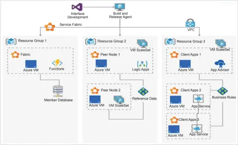  ??  ?? Figure 3: Azure implementa­tion of blockchain architectu­re