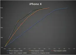  ??  ?? Modern iphones are capable of charging much faster than they do with the included 5W power adapter. Apple encourages a poor experience by including slow adapters in the box!