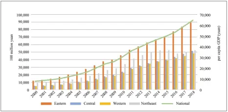  ??  ?? Figure 3: Evolution of China’s Regional Economic Gaps in GDP per Capita (2000-2018) Sources: Wind database and China Statistica­l Yearbook.