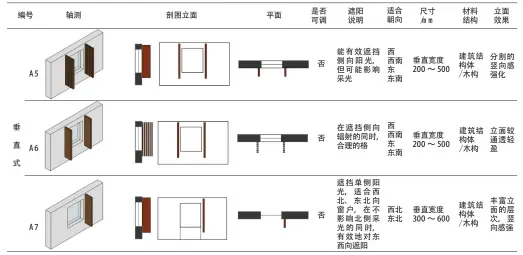  ??  ?? 表4 垂直式遮阳构件统计表