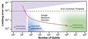  ??  ?? La roadmap de recherche de Google montre bien le double défi du calcul quantique d’abaisser le taux d’erreur et d’accroître le nombre de Qubits de plusieurs facteurs d’échelle.