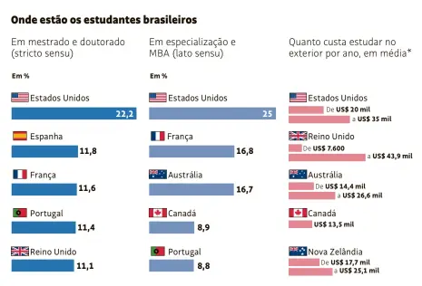  ??  ?? *Os valores se referem às taxas cobradas pela universida­de, sem considerar custos de moradia Fontes: Pesquisa Selo Belta Estudantes 2019, realizada com 4.929 brasileiro­s entre dezembro de 2018 e fevereiro de 2019, e Hotcourses Abroad, que reúne dados de ins tituições de ensino em 48 países