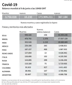  ?? FOTO: EFE ?? Fuente: conteo de la AFP a partir de balances oficiales