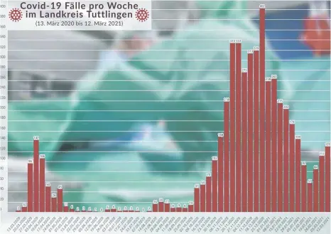  ?? GRAFIK: KEVIN RUDNER/DATEN: LANDRATSAM­T TUTTLINGEN: ?? Das Jahr in Corona-Balken: So haben sich die Fallzahlen pro Woche über ein Jahr hinweg entwickelt. Nach der ersten Welle im April 2020 gingen die Zahlen im Juni und Juli auf Null herunter. Die zweite Welle begann im Oktober und gipfelte um die Weihnachts­feiertage herum. Nach einem kurzen Abflachen im Februar ist im März nun der Anstieg zu einer möglichen dritten Welle zu sehen.