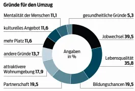  ?? ?? KURIER-Grafik: KK | Quelle: Umzugsrepo­rt 2024, s REAL Immobilien & Wohnnet.at