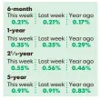  ?? Find more interest rates at rates.usatoday.com.
SOURCE Bankrate.com JAE YANG AND KARL GELLES, USA TODAY ??