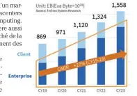  ??  ?? En dépit du carton des disques SSD auprès des entreprise­s, la demande en disque dur traditionn­el ne faiblit pas, bien au contraire. Les opérateurs cloud tirent vers le haut une croissance annuelle qui atteint les 27 % !