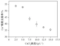  ??  ?? 图 1 Cacl2浓度对 MCSB 吸附性能的影响Fig. 1 Effect of Cacl2 concentrat­ion on adsorption capacity of MCSB