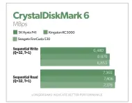  ?? ?? Though it was a tad shy of the other two drives in sustained write performanc­e under Crystaldis­kmark 8, the P41’s write performanc­e was within the test’s margin of error. This is a very good performanc­e.