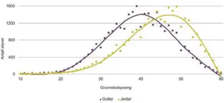  ?? ILLUSTRASJ­ON: ?? Grunnskole­poeng etter kjønn, 2018. Punktdiagr­ammene viser antall elever på hvert poengnivå.