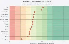  ??  ?? ProRindes. El programa muestra la condición promedio de muchas zonas.