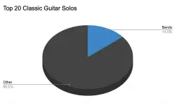  ?? ?? Of the 20 Greatest Solos of All Time (which had an average release date of 1979), a full 14% of all the notes involved bends.