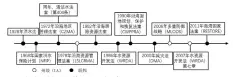  ??  ?? 图 1研究讨论的部分政策、立法时间表