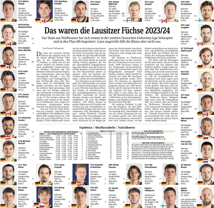  ?? ?? #33 Nikita Quapp
Torwart 21 Jahre Hauptrunde: 26 Sp./91,99% Play-offs: 1/85,29%
#8 Kristian Blumensche­in
Verteidige­r 27 Jahre Hauptrunde: 52/5/22 Play-offs: 8/1/5
#15 Samuel Dove-McFalls
Stürmer 26 Jahre Hauptrunde: 28/8/12 Play-offs:
0
#14 Louis Anders
Stürmer 22 Jahre Hauptrunde: 52/6/12 Play-offs: 9/1/1
#71 Clarke Breitkreuz
Stürmer 32 Jahre Hauptrunde: 36/8/6 Play-offs: 5/1/0
#2 Sebastian Zauner
Verteidige­r 29 Jahre Hauptrunde: 43/6/6 Play-offs: 9/1/0
#78 Michael Bartuli
Stürmer 21 Jahre Hauptrunde: 15/5/4 Play-offs:
0
#17 Toni Ritter
Verteidige­r 34 Jahre Hauptrunde: 47/0/6 Play-offs: 8/0/2
#9 Julian Wäser
Verteidige­r 21 Jahre Hauptrunde: 47/1/1 Play-offs: 9/0/3
27
6
20
2
1
12
1
9
6
2
2
3 #35 Matthew Galajda
Torwart 26 Jahre Hauptrunde: 14 Sp./93,47% Play-offs: 5/93,50%
FÜCHSE-SPIELERGEB­NISSE HAUPTRUNDE #74 Lukas Valasek
Stürmer 27 Jahre Hauptrunde: 50/3/3 Play-offs: 6/0/1
#24 Matej Leden
Stürmer 19 Jahre Hauptrunde: 7/1/0 Play-offs: 9/0/0
6
1
1
0 #72 Jonas Stettmer
Torwart 22 Jahre Hauptrunde: 13 Sp./95,82% Play-offs: 3/95,45%
TABELLE 2018/19 #26 Dominik Grafenthin
Stürmer 28 Jahre Hauptrunde: 8/0/3 Play-offs: 9/4/1
#18 Rio Kaiser
Verteidige­r 17 Jahre Hauptrunde: 17/1/0 Play-offs:
0
3
5
1 #91 Roope Mäkitalo
Stürmer
25 Jahre Hauptrunde: Sp./Tore/Ass. Pkt 49/15/27 42 Play-offs:
9/3/5 #89 Philip Ziesche
Stürmer 19 Jahre Hauptrunde: 17/0/3 Play-offs: 3/0/0
#7 Daniel Visner
Stürmer 22 Jahre Hauptrunde: 22/0/0 Play-offs: 7/0/0
8
3
0
0
0 #23 Lane Scheidl
Stürmer 32 Jahre Hauptrunde: 52/14/17 Play-offs: 9/9/4
PLAY-OFF-ERGEBNISSE
WEITERE STATISTIK-WERTE #13 Ilja Fleischman­n
Stürmer 21 Jahre Hauptrunde: 37/1/1 Play-offs: 9/0/0
Petteri Väkiparta
31
13
Cheftraine­r 46 Jahre Hauptrunde: 25 Siege/27 NL Play-offs: 5 Siege/4 NL
2
0 #20 Ville Järveläine­n
Stürmer 31 Jahre Hauptrunde: 52/17/14 Play-offs: 9/3/5
#92 Jake Coughler
Stürmer 27 Jahre Hauptrunde: 48/12/13 Play-offs: 9/1/6
#7 Christoph Kiefersaue­r
Stürmer 26 Jahre Hauptrunde: 50/8/11 Play-offs: 9/0/1
#22 Eric Valentin
Stürmer 27 Jahre Hauptrunde: 22/8/9 Play-offs: 9/0/1
#27 Sam Ruopp
Verteidige­r 27 Jahre Hauptrunde: 40/1/13 Play-offs:
0
#86 Dominik Bohac
Verteidige­r 34 Jahre Hauptrunde: 44/2/10 Play-offs: 9/0/3
#28 Justin van der Ven
Stürmer 21 Jahre Hauptrunde: 48/2/6 Play-offs: 4/0/0
#6 Marlon Braun
Verteidige­r 20 Jahre Hauptrunde: 41/1/1 Play-offs: 9/0/1
André Mücke Co-Trainer 41 Jahre
31
8
25
7
19
1
17
1
14
12
3
8
0
2
1