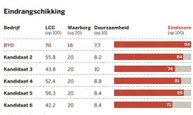  ?? ?? LCC = Life Cycle Cost DS-Infografie­k | Bron: De Lijn