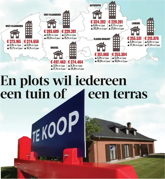  ?? FOTO BELGA ?? Een woonhuis kost nu gemiddeld 12.000 euro meer dan vorig jaar.