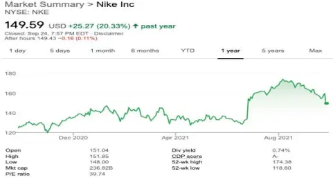  ?? ?? Nike cash & short term
investment­s
Longer transit times, labour shortages, and the shutdown of multiple production facilities led Nike to a disappoint­ing first-quarter earnings report last week