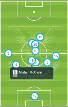  ??  ?? Far left: The average position of Saints players in Saturday’s game against Hamilton Accies; left: The average position of Callum Davidson’s side in the dominant win over St Mirren; below: Murray Davidson’s touch map from the victory over Hamilton; below left: The stats sheet from the game at the weekend.