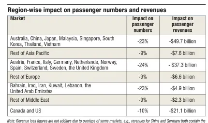  ??  ?? Note: Revenue loss figures are not additive due to overlaps of some markets, e.g., revenues for China and Germany both contain the revenues for the China-Germany market. Revenues are base fare revenues for all airlines flying to, from and within the country. Africa and Latin America/Caribbean regions are not explicitly included in this market-based analysis, because there are currently no countries in either region with at least 10 COVID-19 cases.