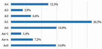  ?? ?? Istogramma della distribuzi­one percentual­e in classi d’età