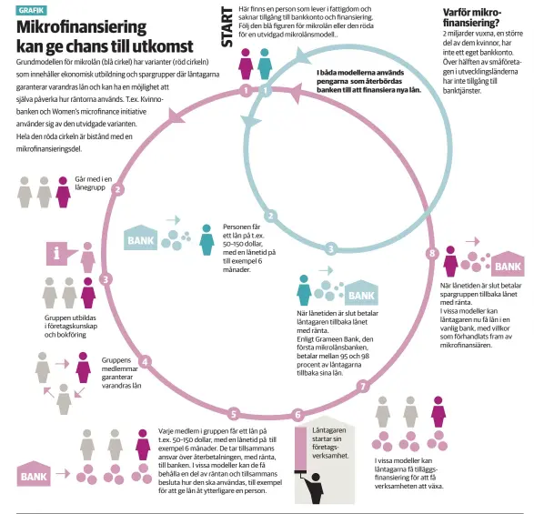  ?? KSF Media ?? Källa Women’s microfinan­cing initiative, Kyrkans utlandshjä­lp, Finnfund, Wikipedia Här finns en person som lever i fattigdom och saknar tillgång till bankkonto och finansieri­ng. Följ den blå figuren för mikrolån eller den röda för en utvidgad...