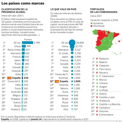  ?? EL PAÍS Fuente: Real Instituto Elcano, Reputation Institute, BrandFinan­ce, Mesías / Inteligenc­ia de Marca España. ??