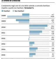  ??  ?? Il trend di crescita
Fonte: Università Bocconi, le imprese familiar i in Veneto: caratter istiche e per formance