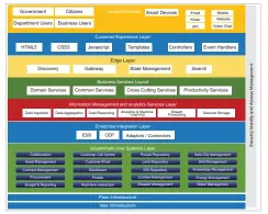  ??  ?? Figure 3: Overview of the digital architectu­re for e-governance