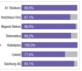  ??  ?? Reif fürs Fotoalbum: Bei der prozentual­en Verteilung der Punkte bei den Fotobuchme­ssungen liegt Kabelplus im Gesamtverg­leich ganz vorne.