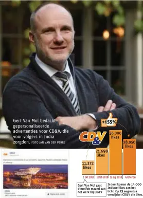  ?? FOTO JAN VAN DER PERRE ?? Gert Van Mol bedacht gepersonal­iseerde advertenti­es voor CD&amp;V, die voor volgers in India zorgden.+155%