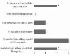  ??  ?? Figure 2 Reasons why corporatio­ns do not engage in
supporting art and culture