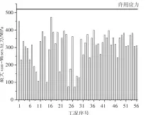  ??  ?? 11 3图 方案 优化结果下各工况最大­应力Fig.11 The max von-Mises stress of all subcases of scheme 3