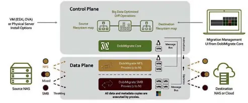  ?? ?? Le fonctionne­ment de la solution Datadobi.