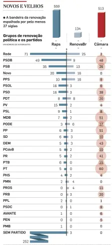  ?? RAPS, RENOVABR E CÂMARA DOS DEPUTADOS INFOGRÁFIC­O/ESTADÃO ?? FONTE: