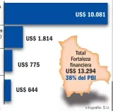  ?? Fuente: Banco Central de Bolivia. Infografía: S.U. ??