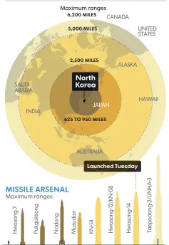  ??  ?? SOURCE Center for Strategic and Internatio­nal Studies JANET LOEHRKE AND JIM SERGENT, USA TODAY Has launched satellites, but inaccuracy and long fueling times limit the missile’s usage.