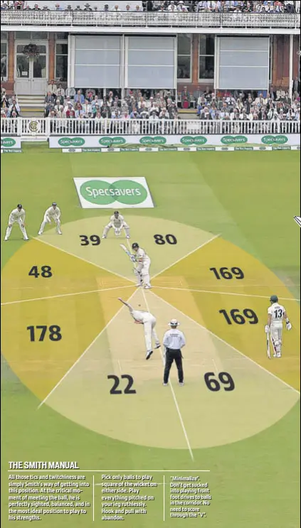  ?? GETTY IMAGES ?? Smith hit 774 runs in this Ashes out of which 564 (72.8%) were scored square of the wicket on either side.