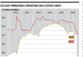  ?? LA VANGUARDIA ?? FONT: Bloomberg