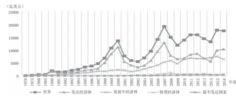  ??  ?? 图１ １９７０—２０１６ 年全球外商直接投资规­模变化趋势