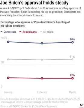  ?? KATI PERRY ?? A new AP-NORC poll finds about 6 in 10 Americans say they approve of the way President Biden is handling his job as president. Democrats are more likely than Republican­s to say so.