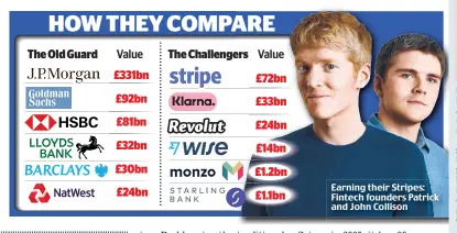  ??  ?? Earning their Stripes: Fintech founders Patrick and John Collison
