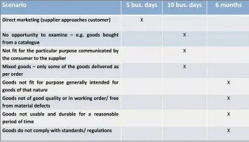  ??  ?? The above table illustrate­s to what extent goods are covered with a guarantee in terms of the Consumer Protection Act and the period of time in which consumers have the right to return them to suppliers for a refund, a repair or a replacemen­t.