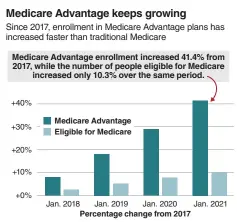  ?? Source: CMS’ monthly Medicare enrollment reports ??