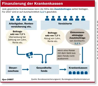  ??  ?? Das Gesundheit­swesen wird in Deutschlan­d aus mehreren Töpfen finanziert. Die Arbeitgebe­r wurden in den vergangene­n Jahren entlastet.