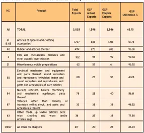  ?? Source: Eurostat and Value in Euro Mn. ?? GSP Plus Utilizatio­n of Sri Lanka in key sectors -2019