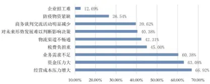  ??  ?? 图3企业发展所面临的­主要问题