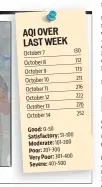  ??  ?? October 7 October 8 October 9 October 10 October 11 October 12 October 13 October 14 Good: 0-50 Satisfacto­ry: 51-100 Moderate: 101-200 Poor: 201-300
Very Poor: 301-400 Severe: 401-500 130 112 173 211 216 222 270 252 AQI OVER LAST WEEK