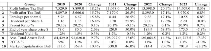  ?? Source: Annual Reports of Banks DIH and GASCI website ??